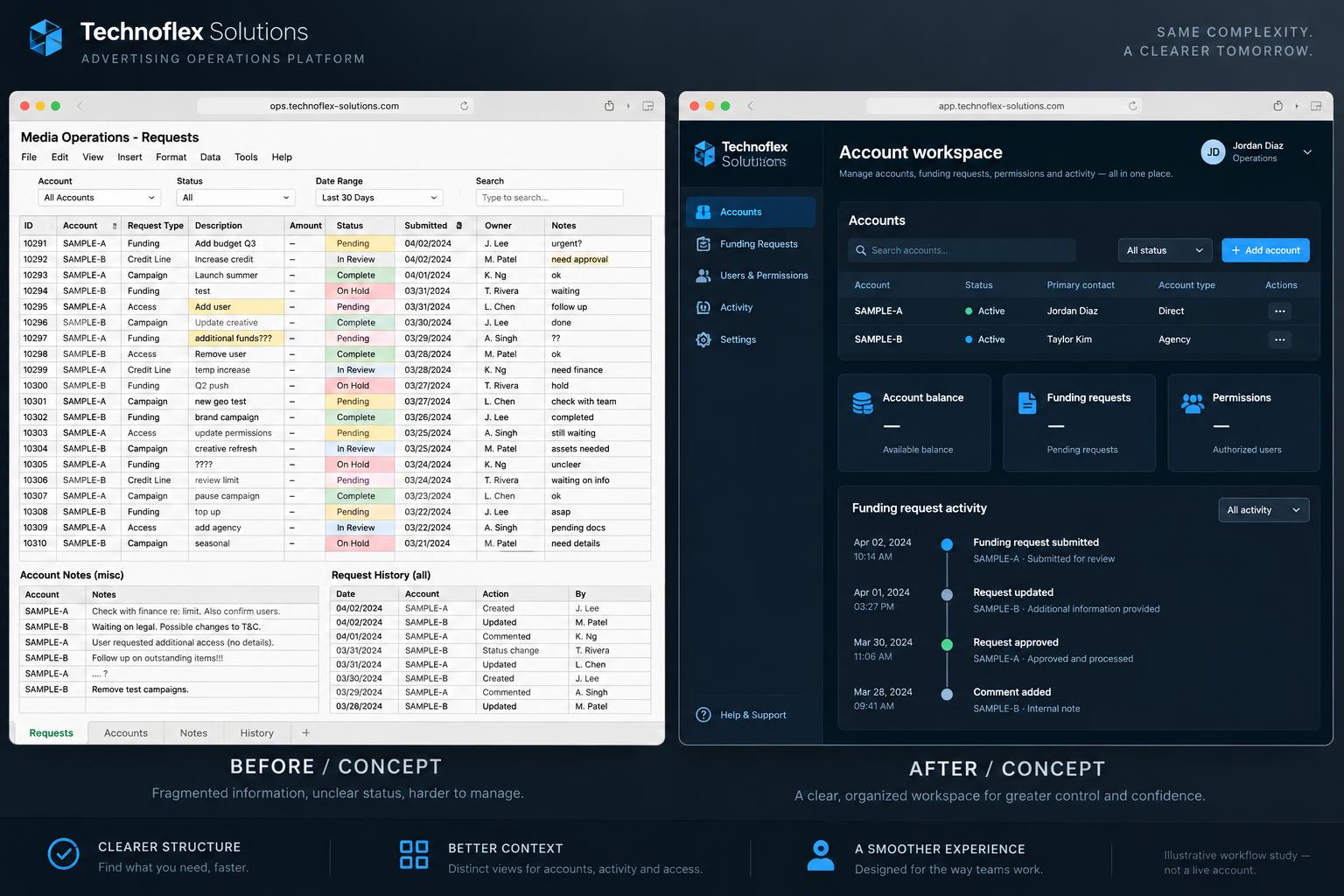 Before-and-after concept comparison: Account operations clarity; not actual client work